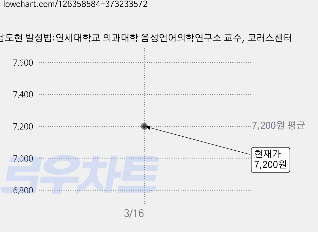 남도현 발성법:연세대학교 의과대학 음성언어의학연구소 교수, 코러스센터 가격 변동 차트, 현재가 7,200원