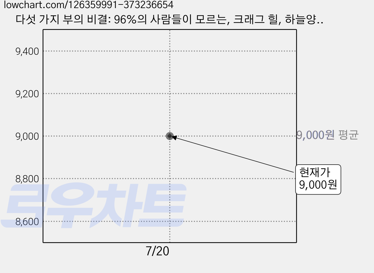 다섯 가지 부의 비결: 96%의 사람들이 모르는, 크래그 힐, 하늘양식출판사 가격 변동 차트, 현재가 9,000원