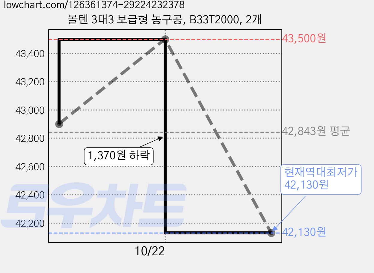 몰텐 3대3 보급형 농구공, B33T2000, 2개 가격 변동 차트, 현재가 42,130원, 역대최저가