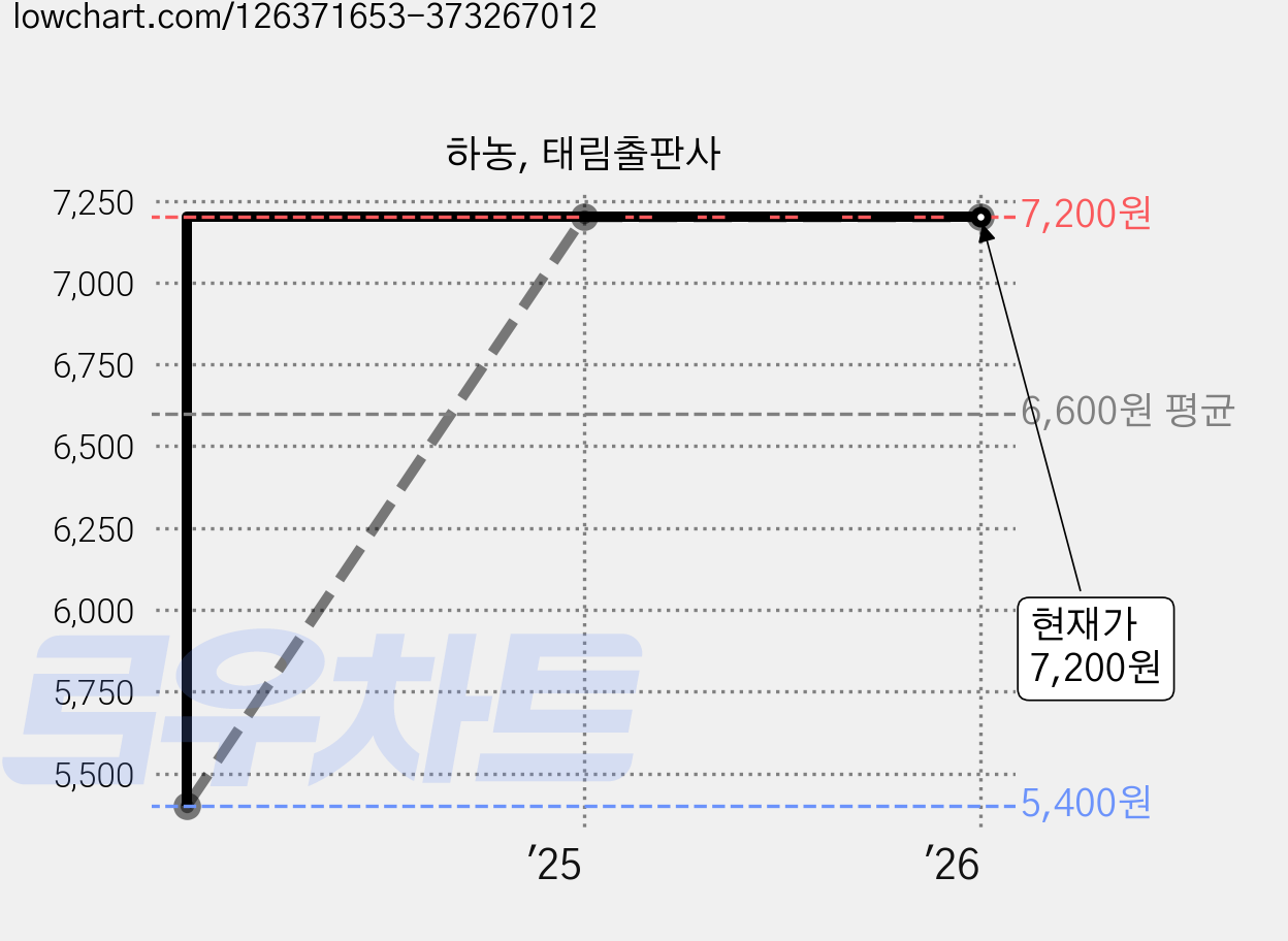 하농, 태림출판사 가격 변동 차트, 현재가 7,200원, 관측 최저가 5,400원