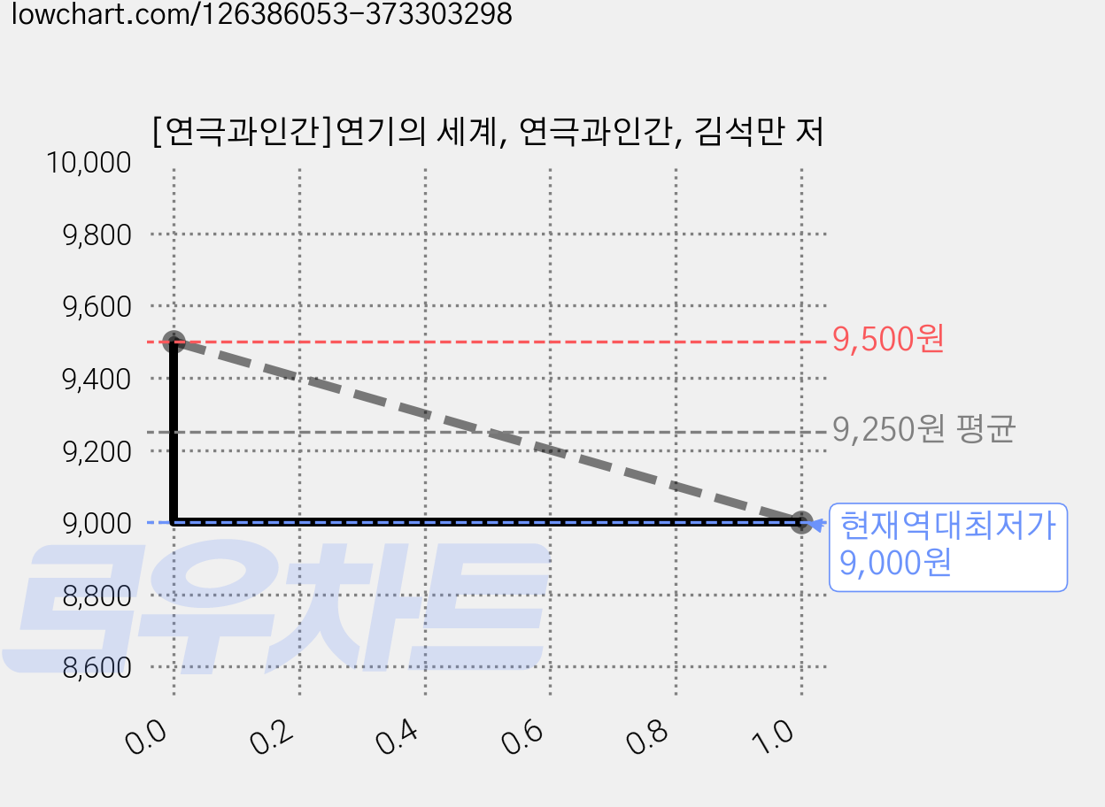 [연극과인간]연기의 세계, 연극과인간, 김석만 저 가격 변동 차트, 현재가 9,000원, 역대최저가