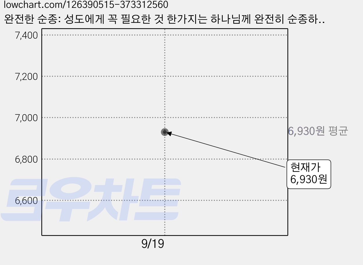 완전한 순종: 성도에게 꼭 필요한 것 한가지는 하나님께 완전히 순종하는 것이다, 앤드류 머레이, 씨에이치북스 가격 변동 차트, 현재가 6,930원
