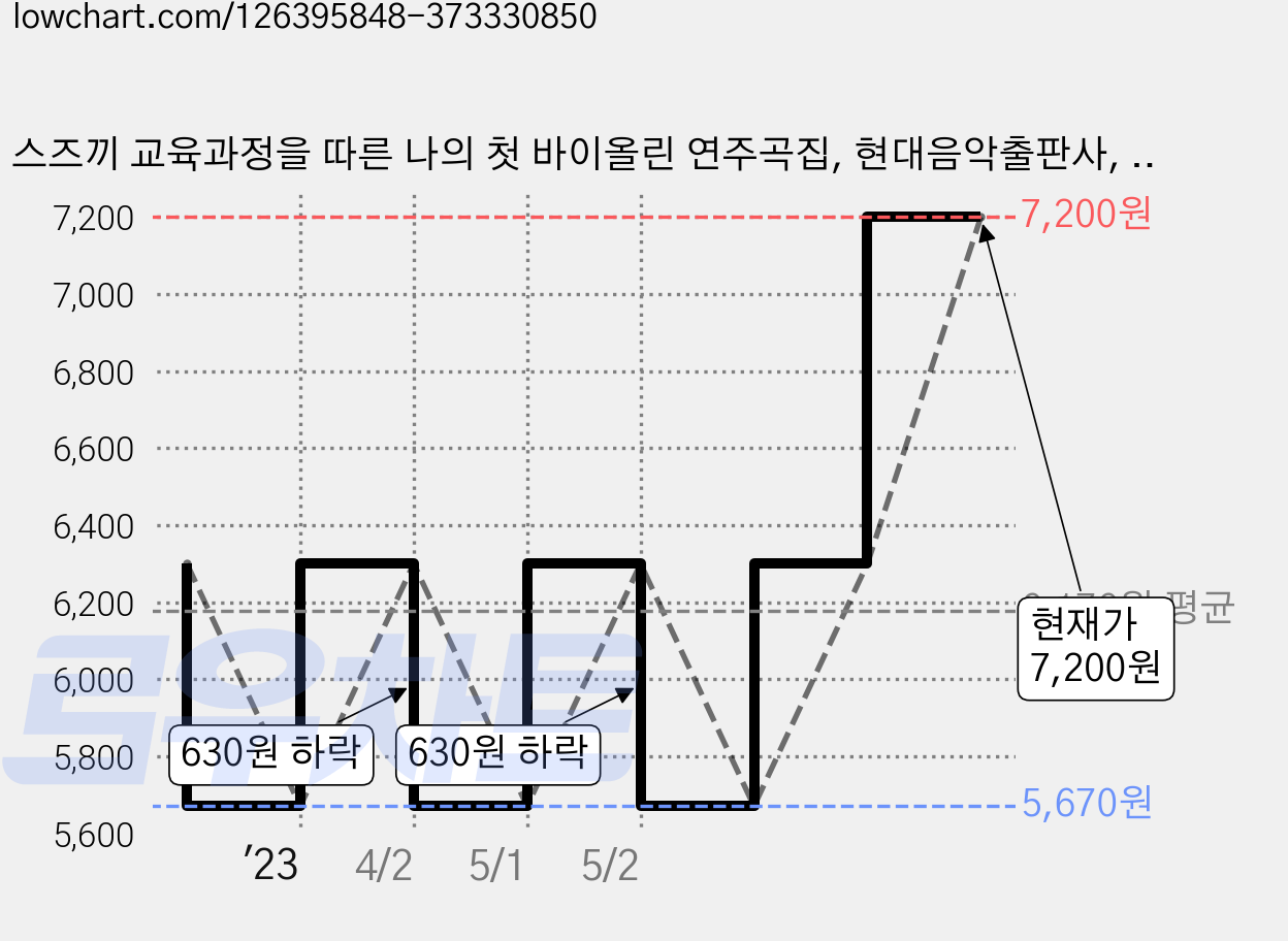 스즈끼 교육과정을 따른 나의 첫 바이올린 연주곡집, 현대음악출판사, 황운순 편 가격 변동 차트, 현재가 7,200원, 관측 최저가 5,670원