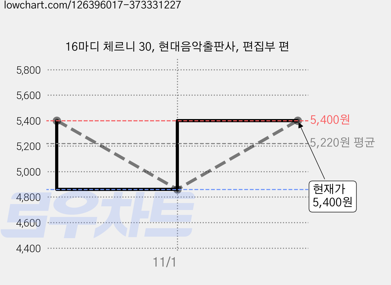 16마디 체르니 30, 현대음악출판사, 편집부 편 가격 변동 차트, 현재가 5,400원, 관측 최저가 4,860원