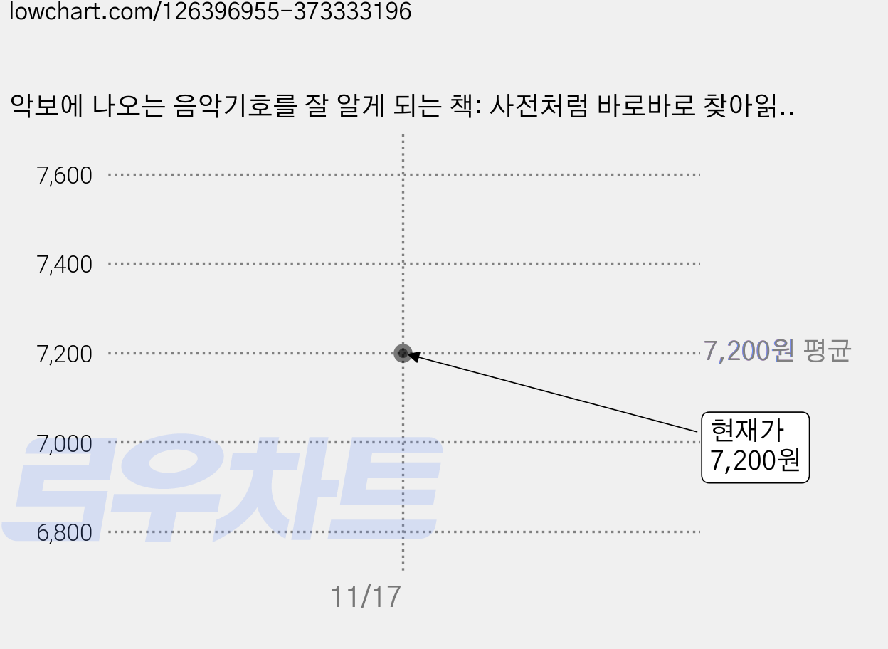 악보에 나오는 음악기호를 잘 알게 되는 책: 사전처럼 바로바로 찾아읽는 음악이론 핸드북, 현대음악출판사, 고다이 코란 가격 변동 차트, 현재가 7,200원, 관측 최저가 6,480원