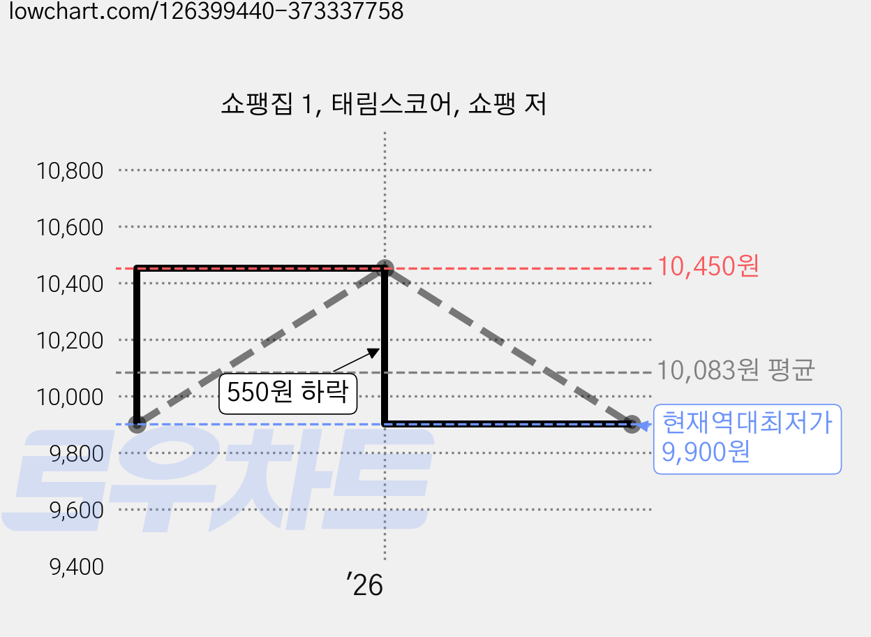 쇼팽집 1, 태림스코어, 쇼팽 저 가격 변동 차트, 현재가 9,900원, 역대최저가