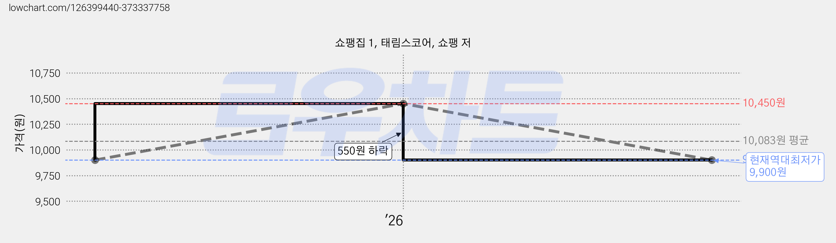 쇼팽집 1, 태림스코어, 쇼팽 저 가격 변동 차트, 현재가 9,900원, 역대최저가
