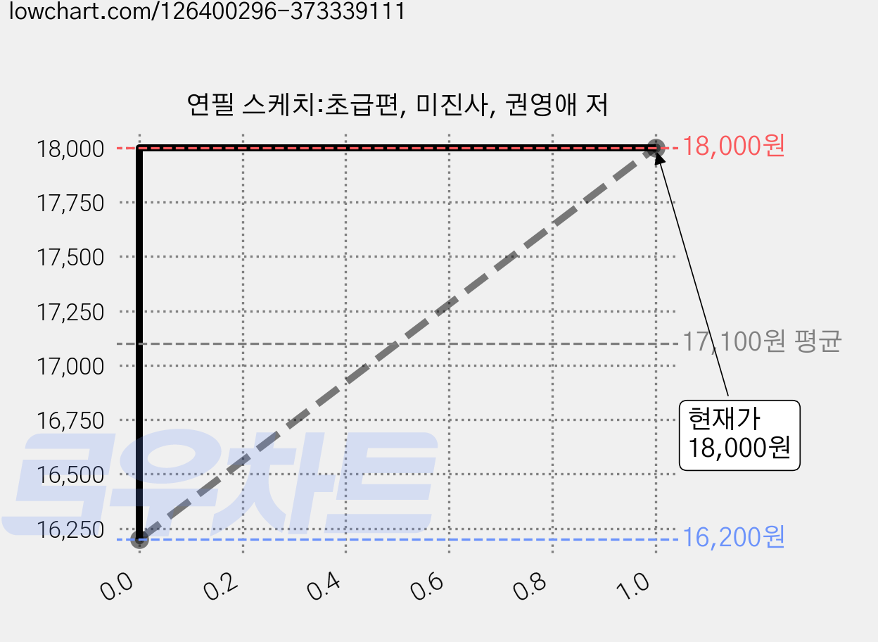 연필 스케치:초급편, 미진사, 권영애 저 가격 변동 차트, 현재가 18,000원, 관측 최저가 16,200원