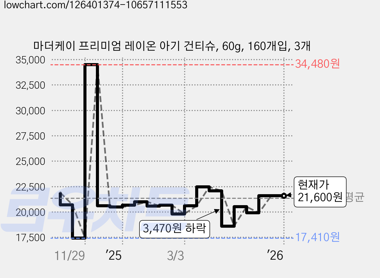 마더케이 프리미엄 레이온 아기 건티슈, 60g, 160개입, 3개 가격 변동 차트, 현재가 21,600원, 관측 최저가 17,410원