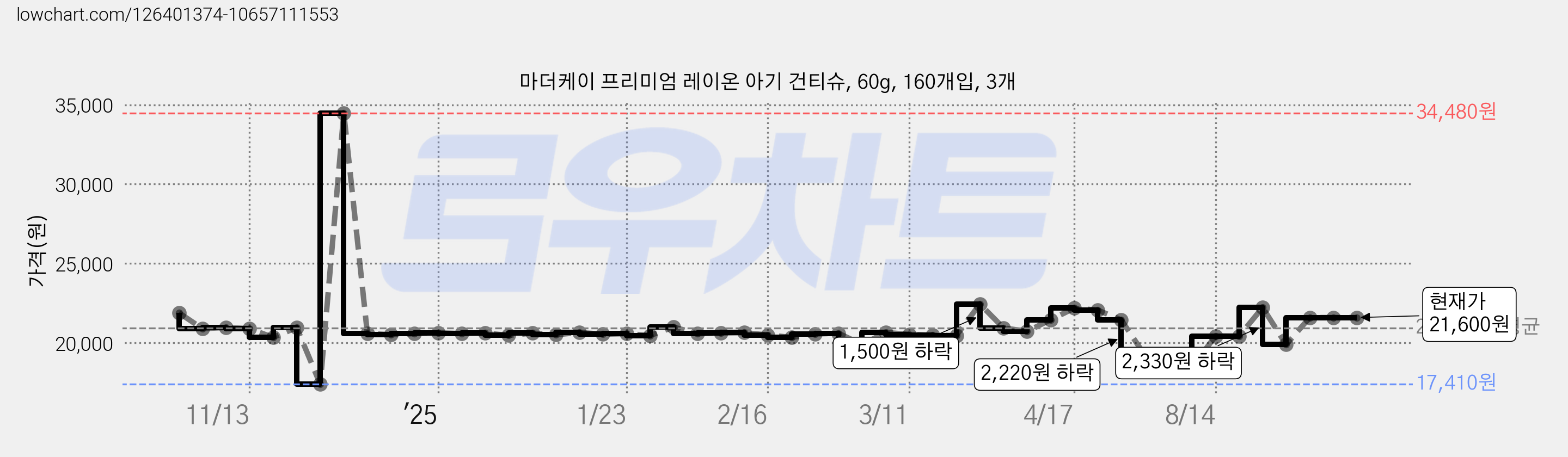 마더케이 프리미엄 레이온 아기 건티슈, 60g, 160개입, 3개 가격 변동 차트, 현재가 21,600원, 관측 최저가 17,410원