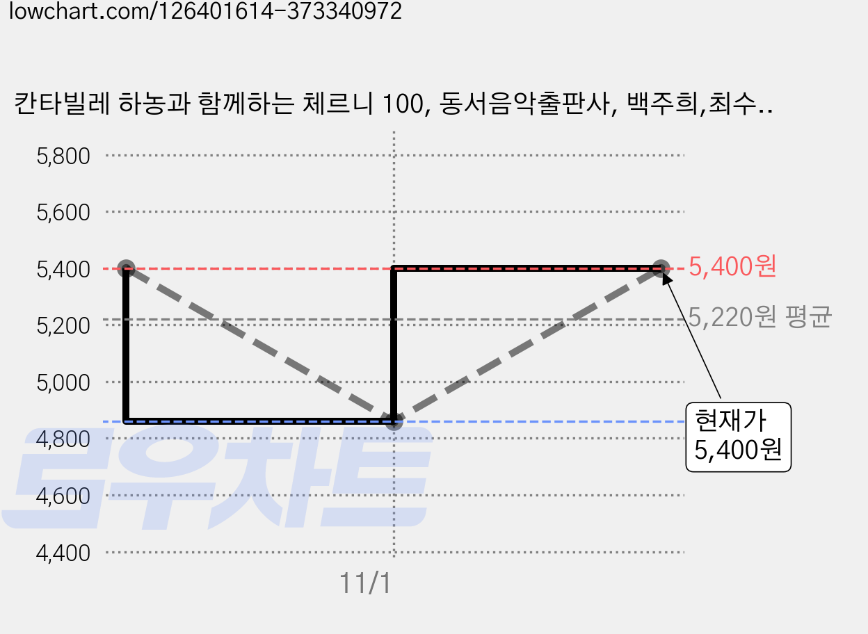 칸타빌레 하농과 함께하는 체르니 100, 동서음악출판사, 백주희,최수향 공저 가격 변동 차트, 현재가 5,400원, 관측 최저가 4,860원