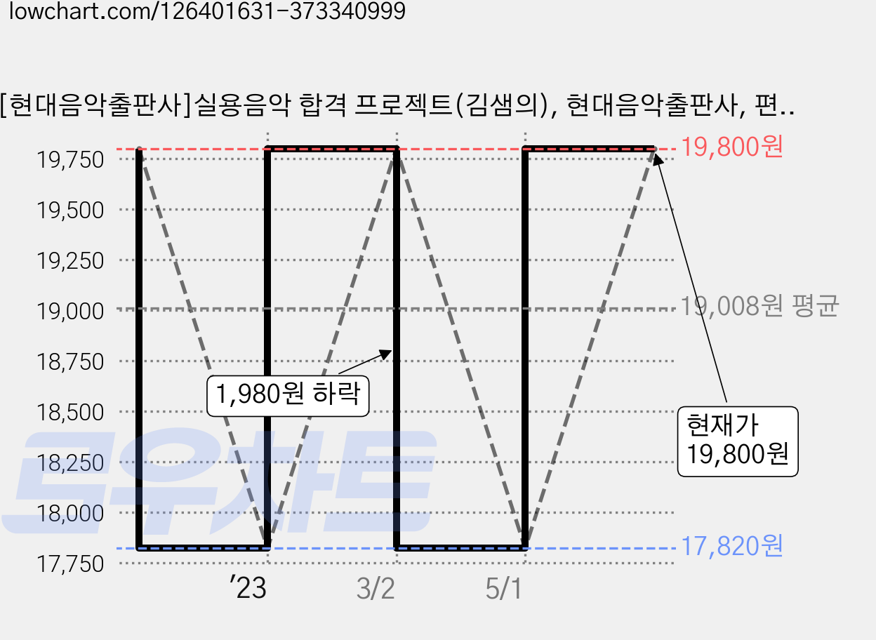 [현대음악출판사]실용음악 합격 프로젝트(김샘의), 현대음악출판사, 편집부 가격 변동 차트, 현재가 19,800원, 관측 최저가 17,820원