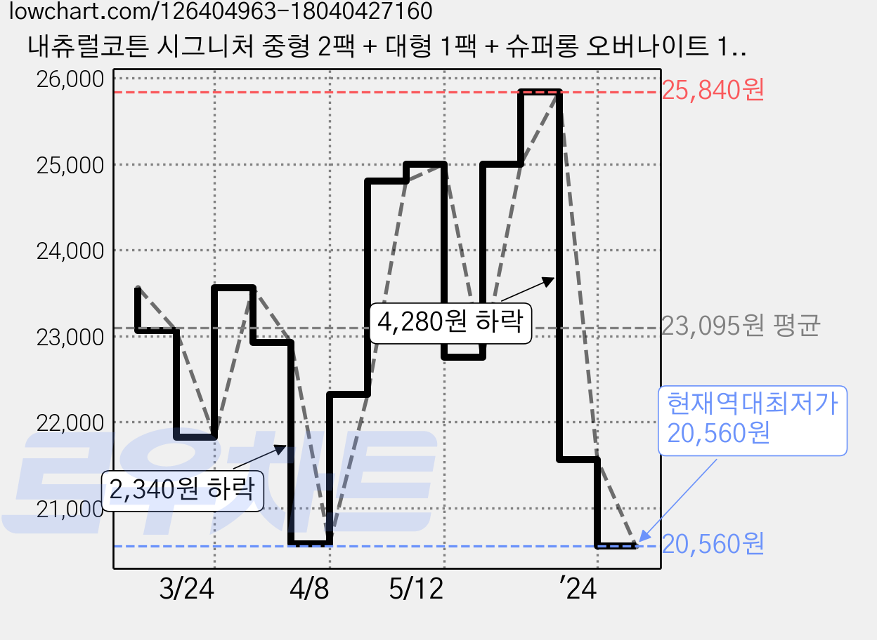 내츄럴코튼 시그니처 중형 2팩 + 대형 1팩 + 슈퍼롱 오버나이트 1팩 생리대 세트 날개형, 2세트 가격 변동 차트, 현재가 20,560원, 역대최저가