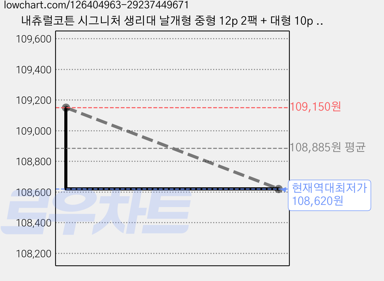 내츄럴코튼 시그니처 생리대 날개형 중형 12p 2팩 + 대형 10p + 슈퍼롱 오버나이트 7p 세트, 12세트 가격 변동 차트, 현재가 108,620원, 역대최저가