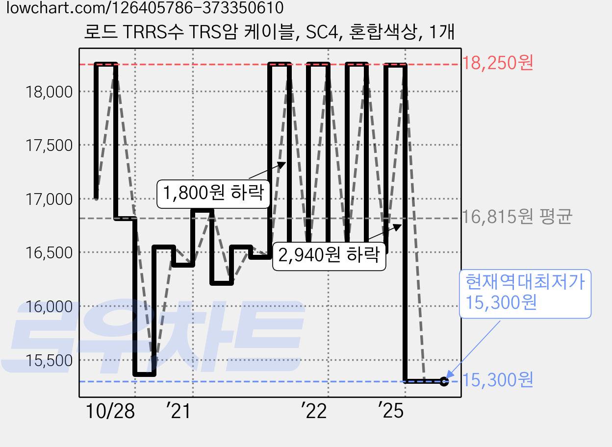 로드 TRRS수 TRS암 케이블, SC4, 혼합색상, 1개 가격 변동 차트, 현재가 15,300원, 역대최저가