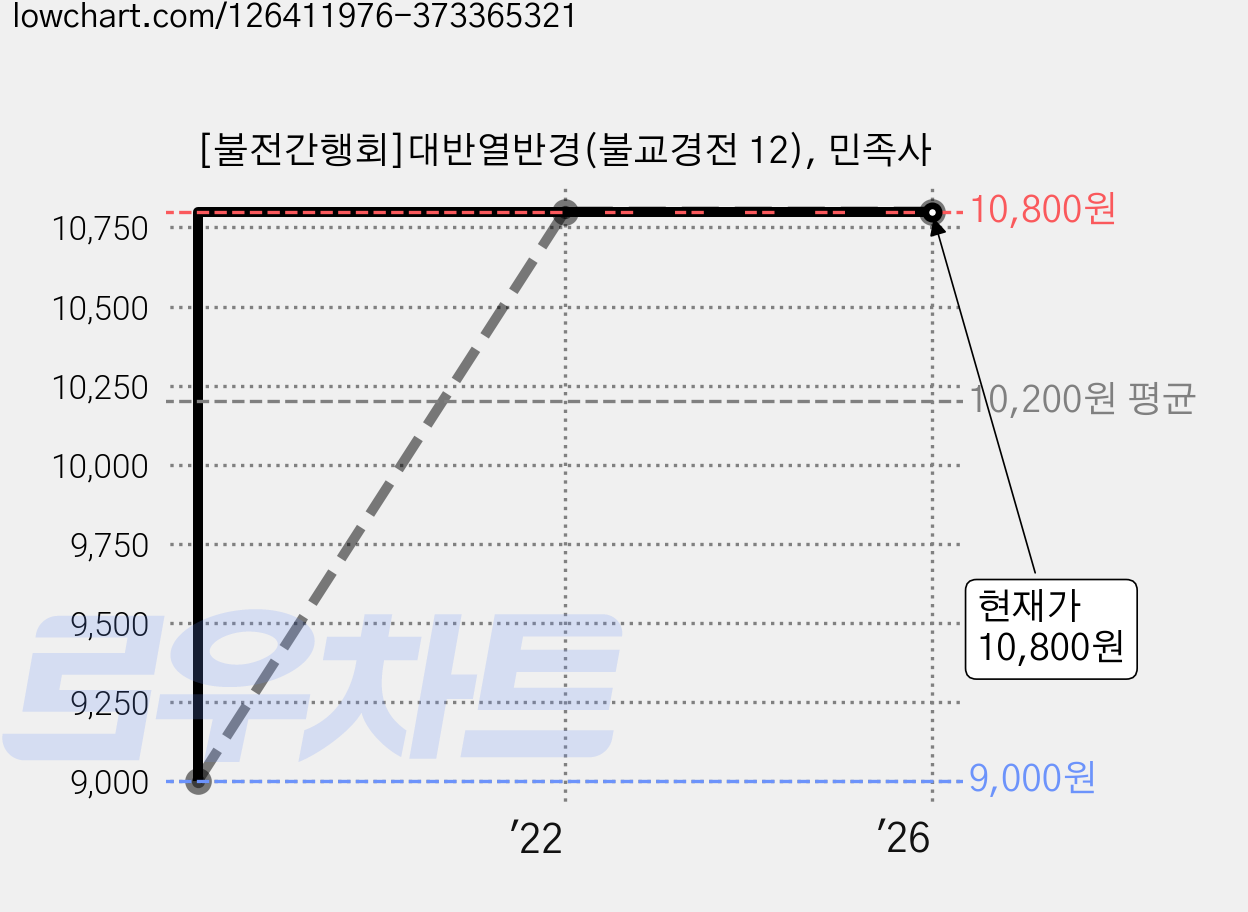 [불전간행회]대반열반경(불교경전 12), 민족사 가격 변동 차트, 현재가 10,800원, 관측 최저가 9,000원
