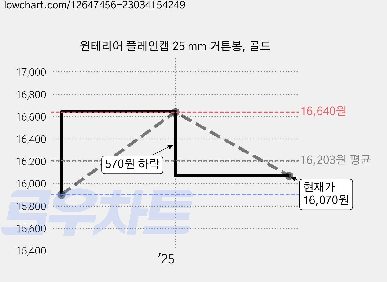 윈테리어 플레인캡 25 mm 커튼봉, 골드 가격 변동 차트, 현재가 16,070원, 관측 최저가 15,900원