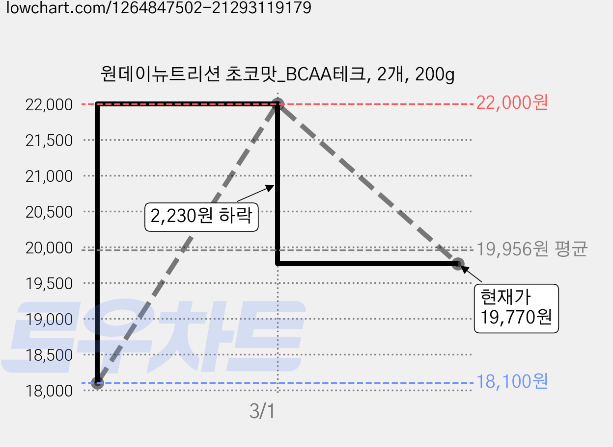 원데이뉴트리션 초코맛_BCAA테크, 2개, 200g 가격 변동 차트, 현재가 19,770원, 관측 최저가 18,100원
