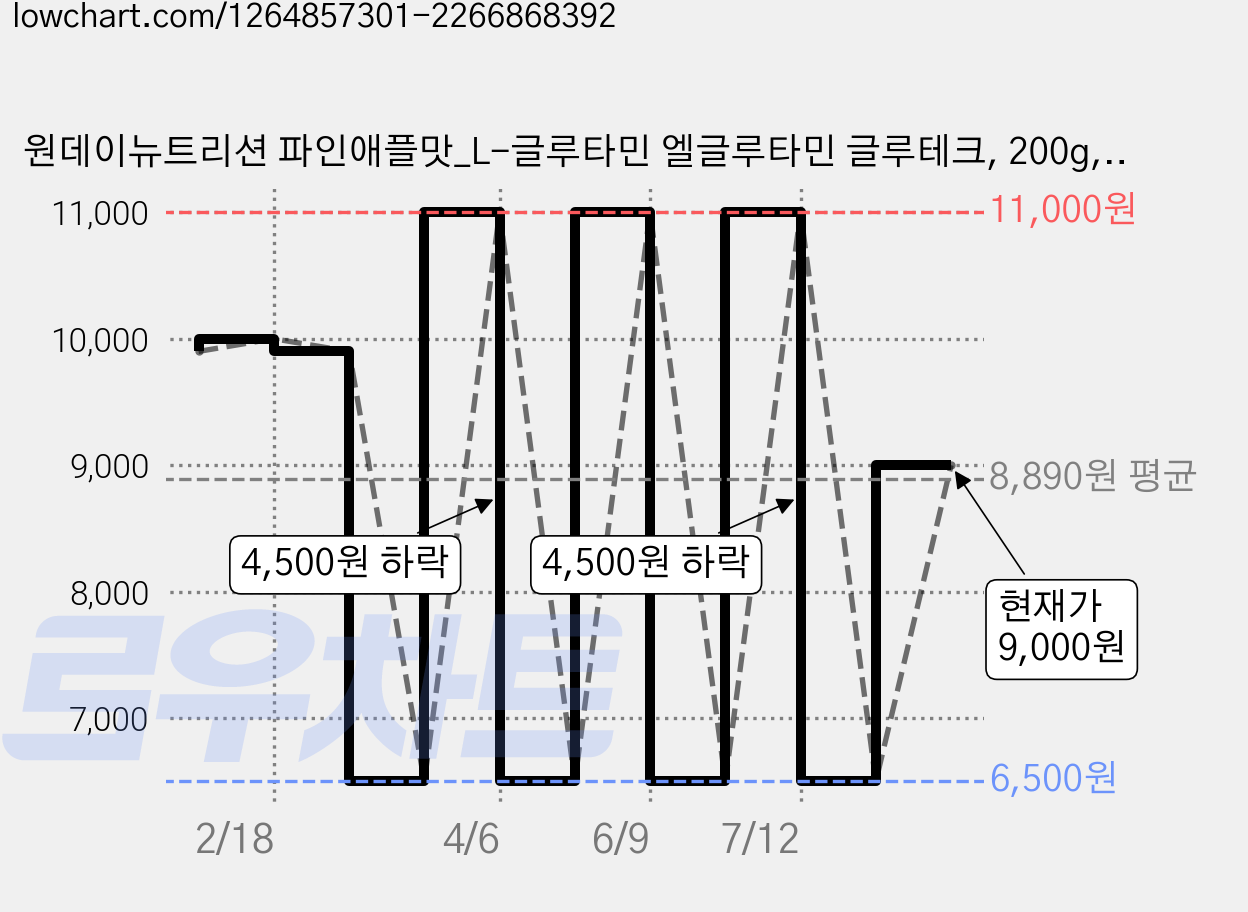 원데이뉴트리션 파인애플맛_L-글루타민 엘글루타민 글루테크, 200g, 1개 가격 변동 차트, 현재가 9,000원, 관측 최저가 6,500원
