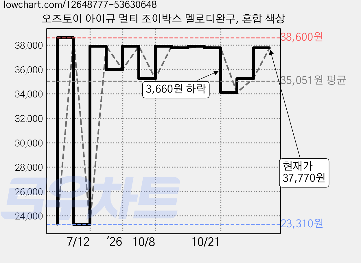 오즈토이 아이큐 멀티 조이박스 멜로디완구, 혼합 색상 가격 변동 차트, 현재가 35,240원, 관측 최저가 23,310원