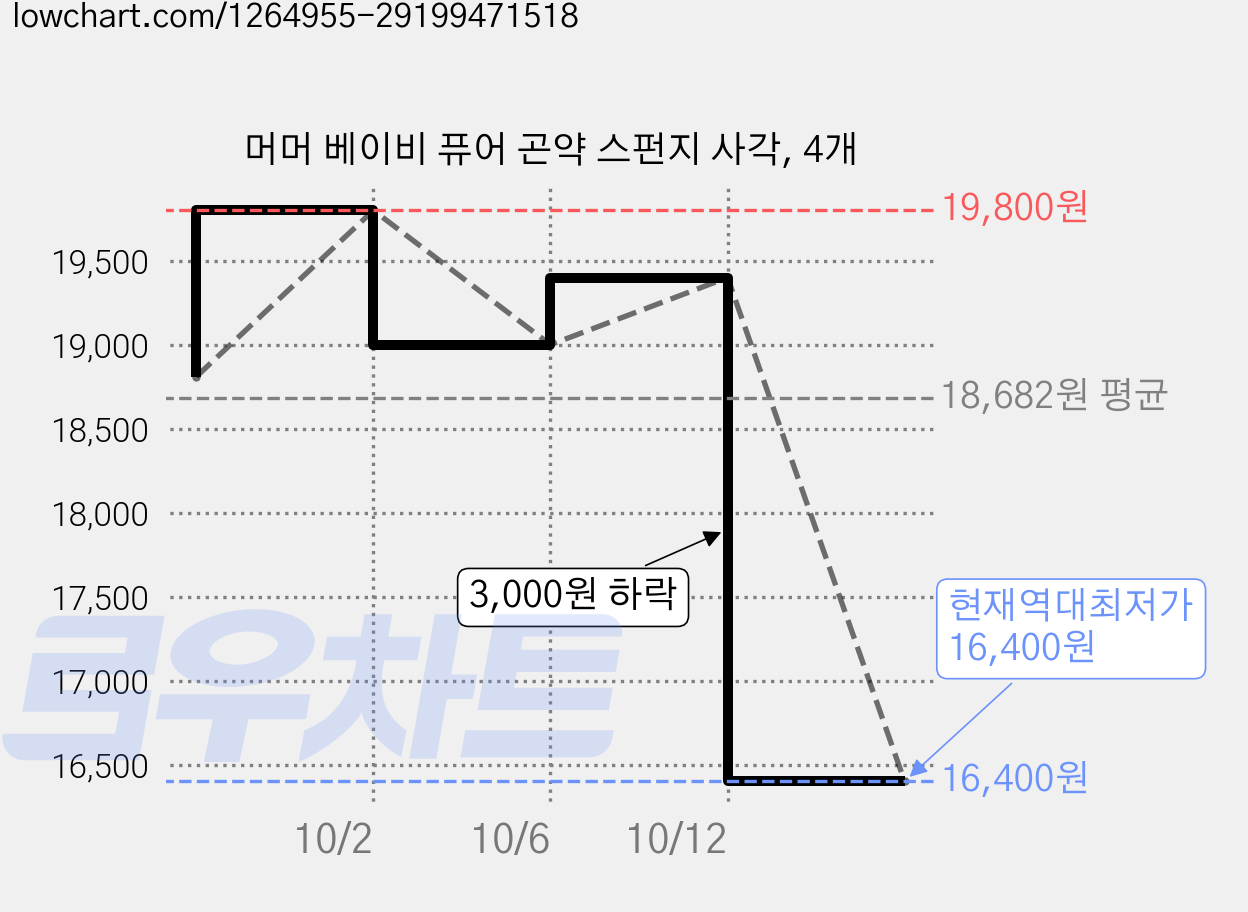 머머 베이비 퓨어 곤약 스펀지 사각, 4개 가격 변동 차트, 현재가 16,400원, 역대최저가