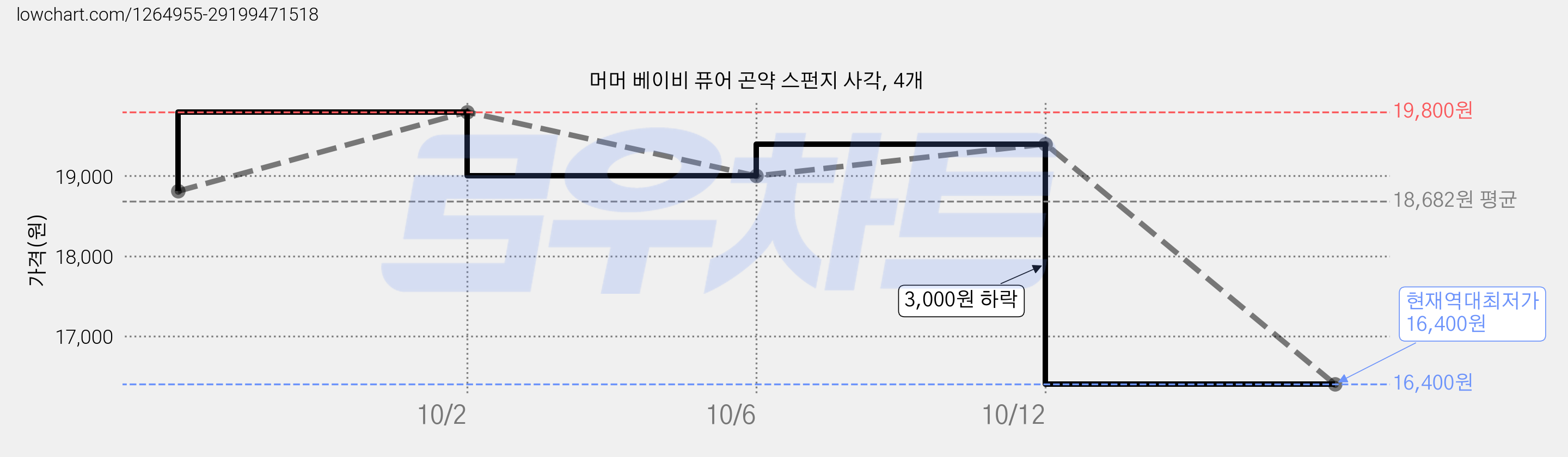 머머 베이비 퓨어 곤약 스펀지 사각, 4개 가격 변동 차트, 현재가 16,400원, 역대최저가