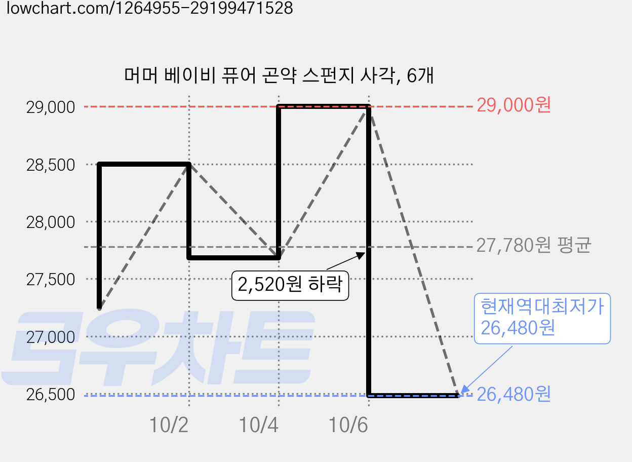 머머 베이비 퓨어 곤약 스펀지 사각, 6개 가격 변동 차트, 현재가 26,480원, 역대최저가
