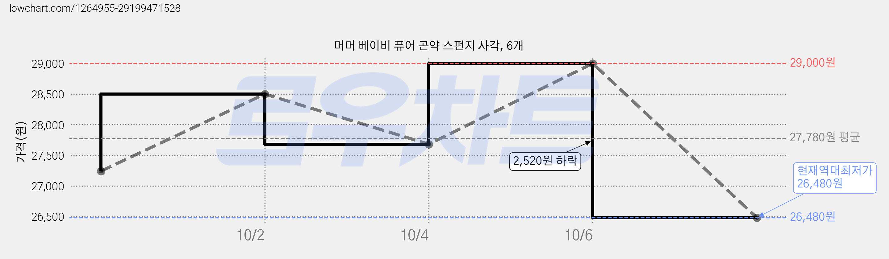 머머 베이비 퓨어 곤약 스펀지 사각, 6개 가격 변동 차트, 현재가 26,480원, 역대최저가