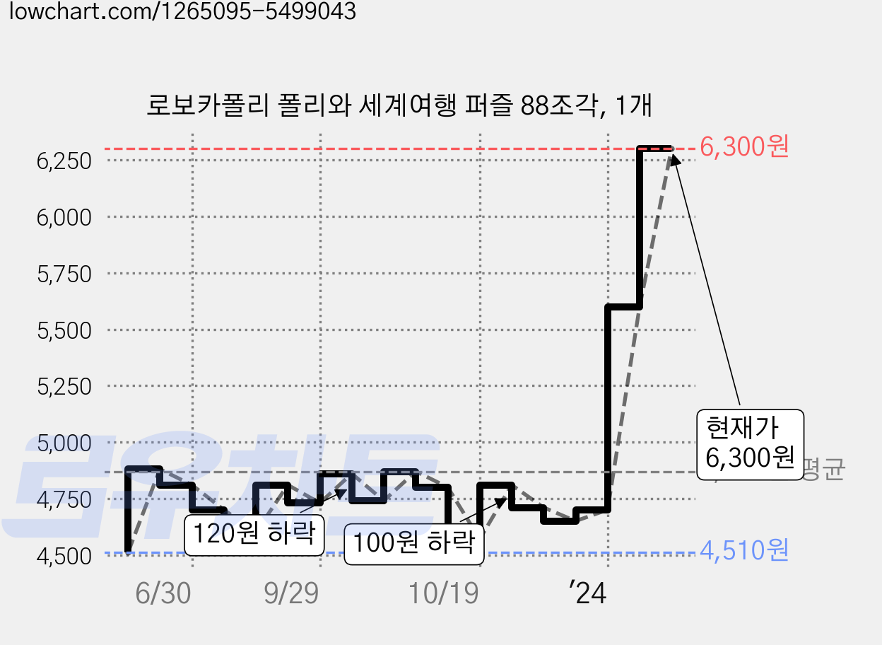 로보카폴리 폴리와 세계여행 퍼즐 88조각, 1개 가격 변동 차트, 현재가 6,300원, 관측 최저가 4,480원