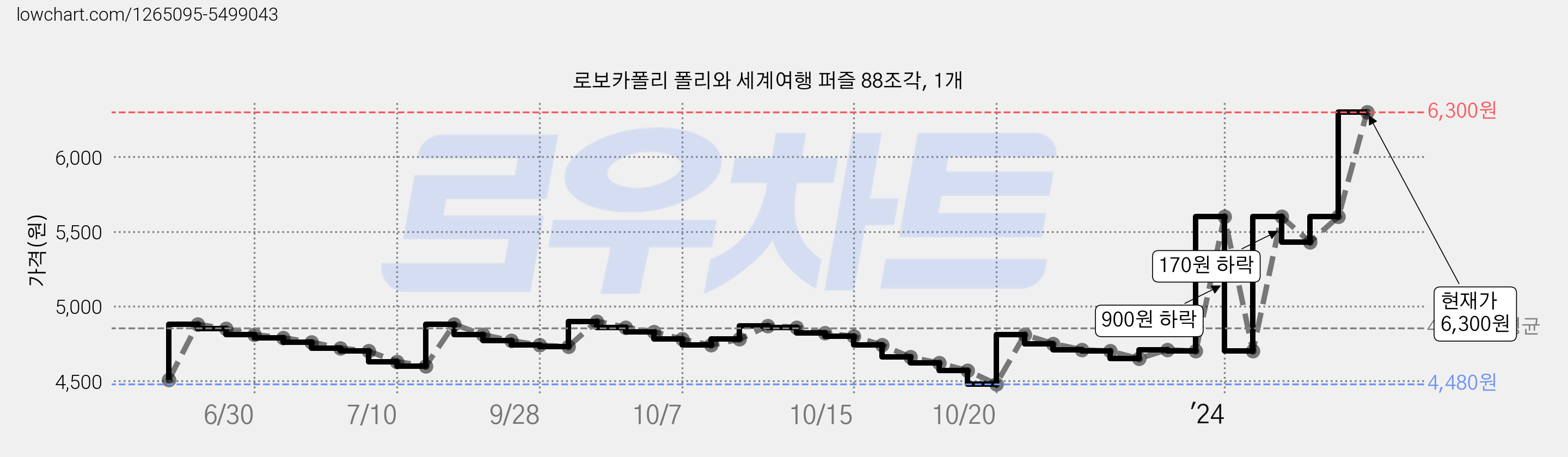 로보카폴리 폴리와 세계여행 퍼즐 88조각, 1개 가격 변동 차트, 현재가 6,300원, 관측 최저가 4,480원