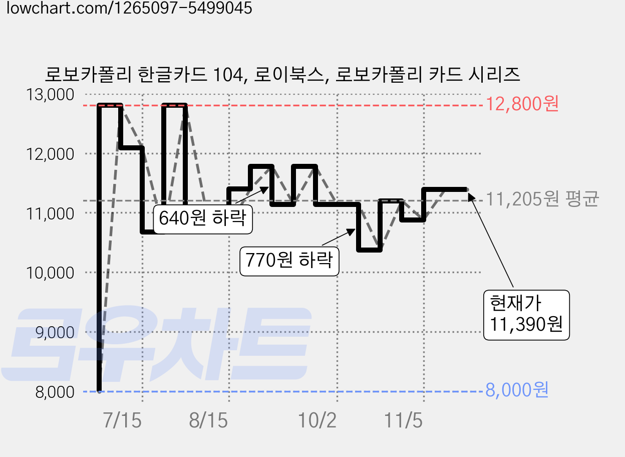 로보카폴리 한글카드 104, 로이북스, 로보카폴리 카드 시리즈 가격 변동 차트, 현재가 11,390원, 관측 최저가 8,000원