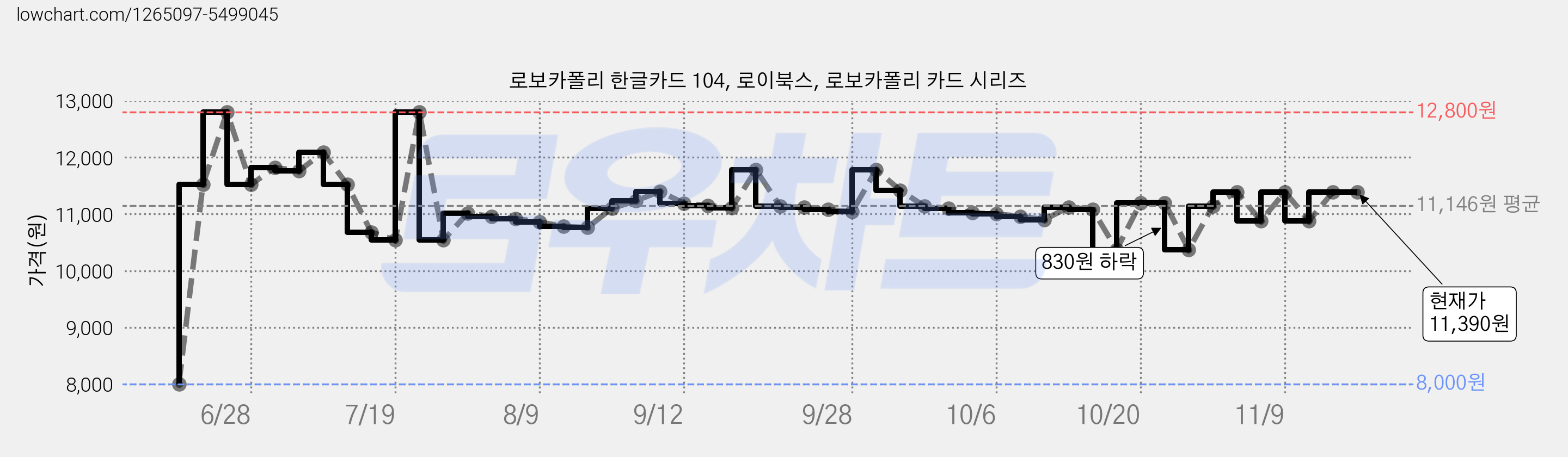 로보카폴리 한글카드 104, 로이북스, 로보카폴리 카드 시리즈 가격 변동 차트, 현재가 11,390원, 관측 최저가 8,000원