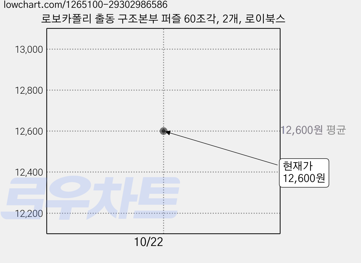 로보카폴리 출동 구조본부 퍼즐 60조각, 2개, 로이북스 가격 변동 차트, 현재가 12,600원
