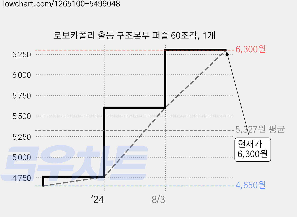 로보카폴리 출동 구조본부 퍼즐 60조각, 1개 가격 변동 차트, 현재가 6,300원, 관측 최저가 4,650원