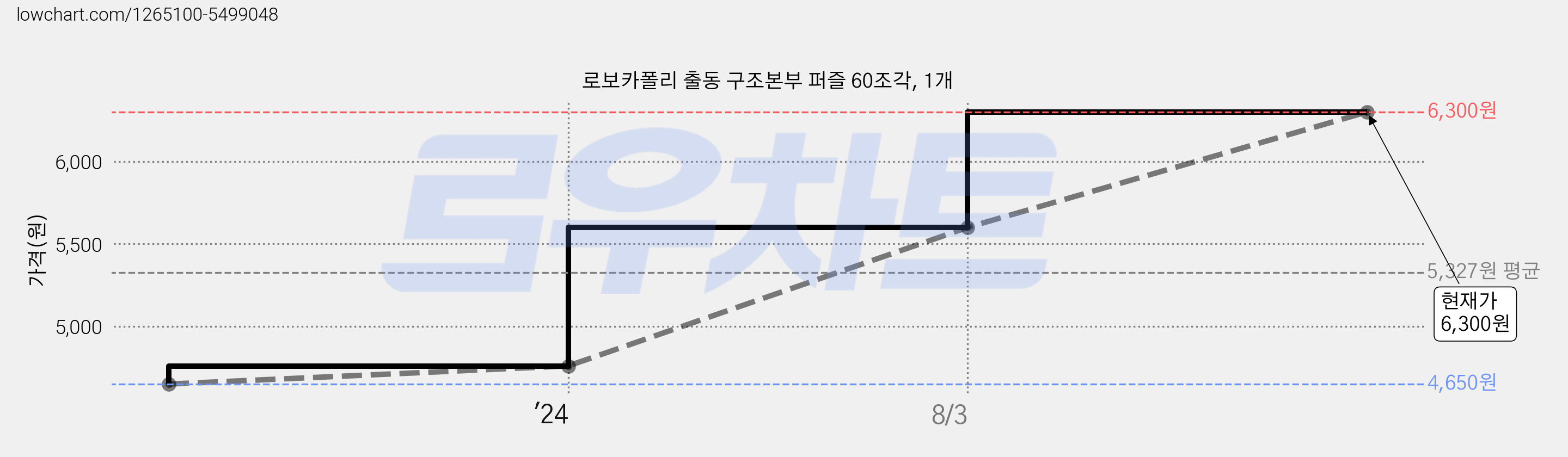 로보카폴리 출동 구조본부 퍼즐 60조각, 1개 가격 변동 차트, 현재가 6,300원, 관측 최저가 4,650원