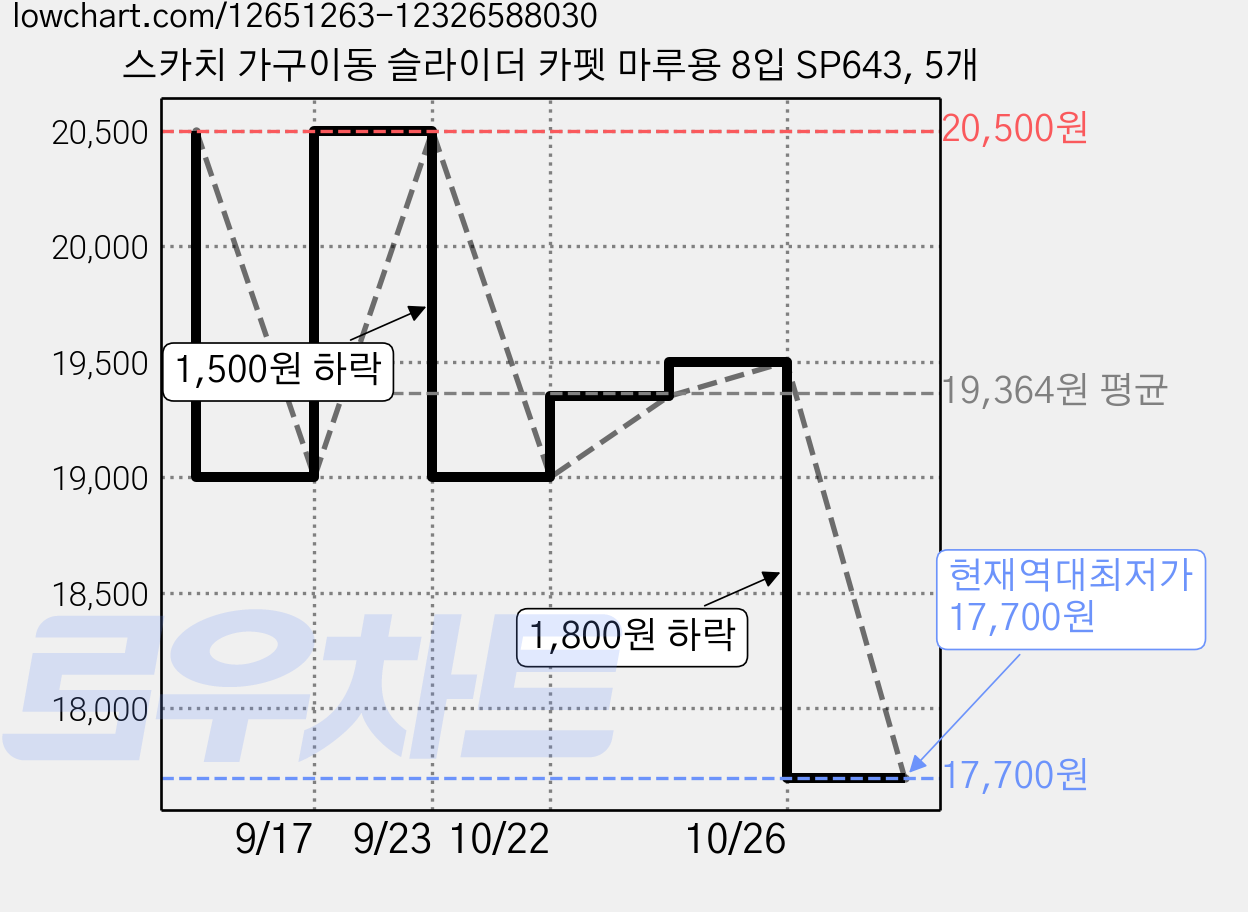 스카치 가구이동 슬라이더 카펫 마루용 8입 SP643, 5개 가격 변동 차트, 현재가 17,700원, 역대최저가