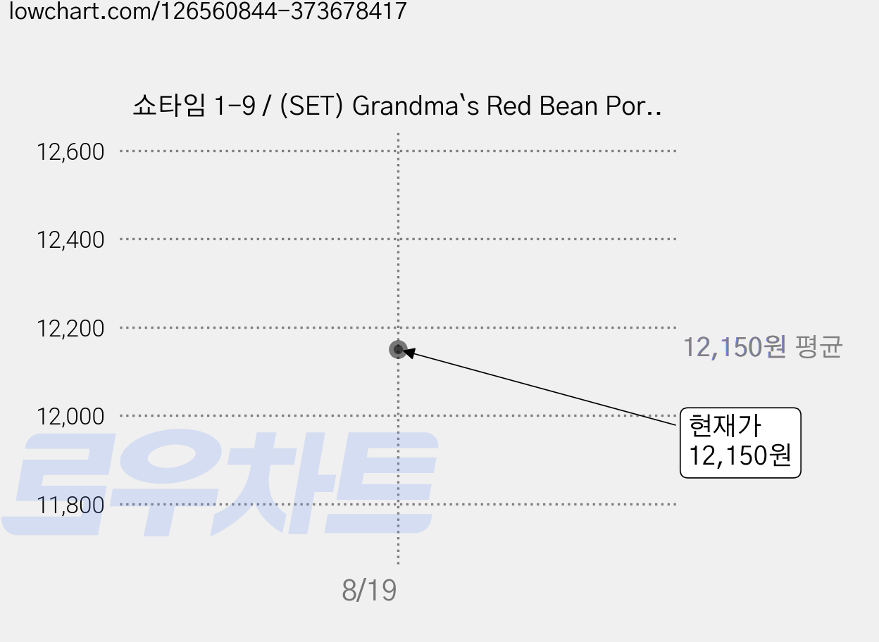 쇼타임 1-9 / (SET) Grandma`s Red Bean Porridge, NE Build&Grow, Level 1 가격 변동 차트, 현재가 12,150원