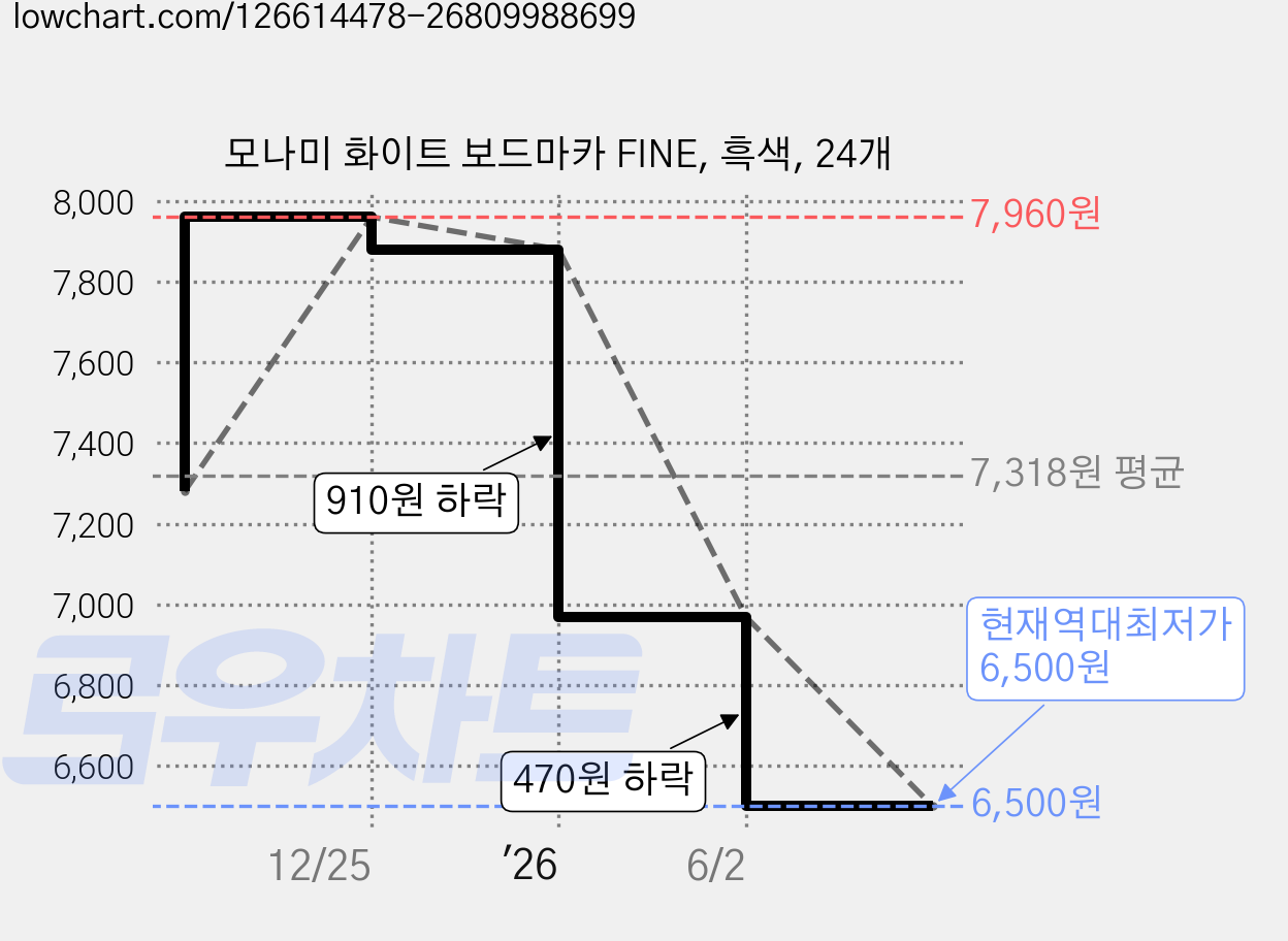 모나미 화이트 보드마카 FINE, 흑색, 24개 가격 변동 차트, 현재가 6,500원, 역대최저가
