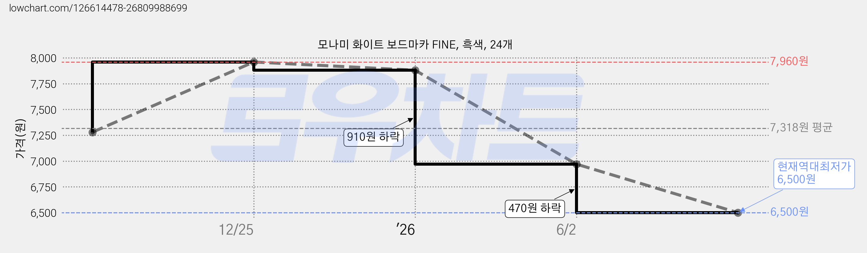 모나미 화이트 보드마카 FINE, 흑색, 24개 가격 변동 차트, 현재가 6,500원, 역대최저가