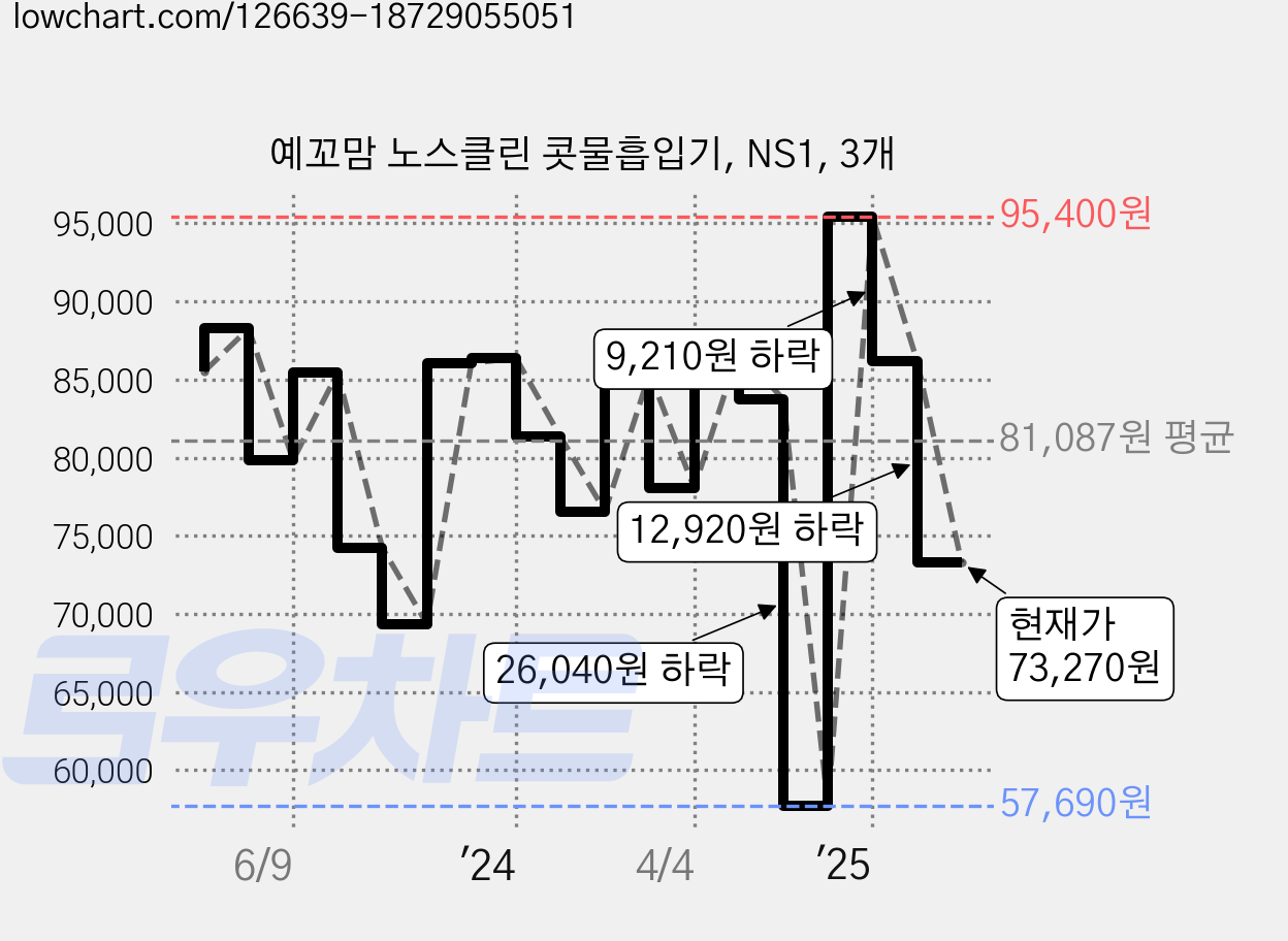예꼬맘 노스클린 콧물흡입기, NS1, 3개 가격 변동 차트, 현재가 73,270원, 관측 최저가 57,690원