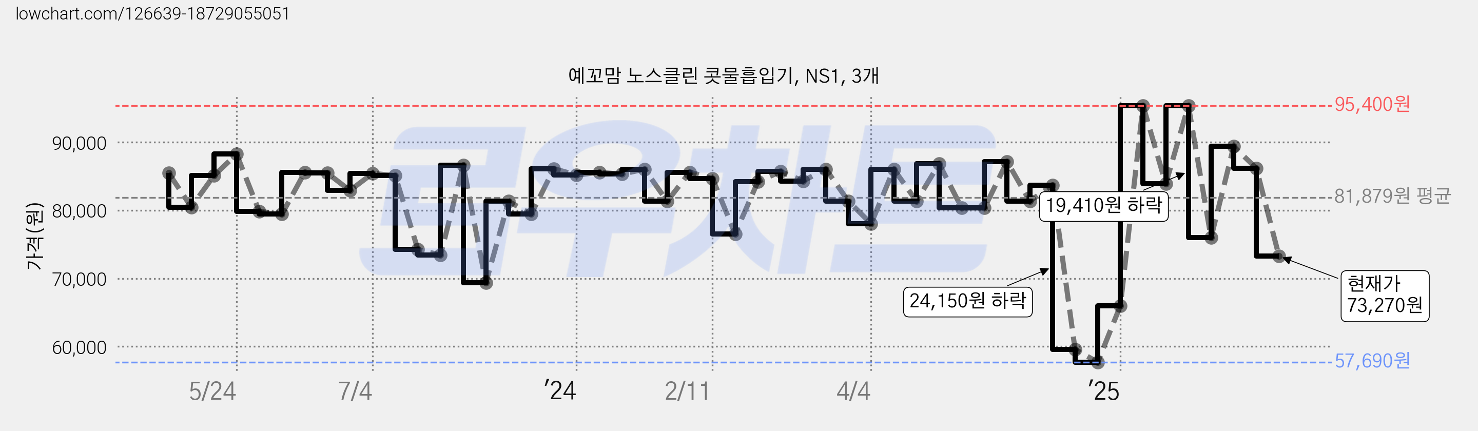 예꼬맘 노스클린 콧물흡입기, NS1, 3개 가격 변동 차트, 현재가 73,270원, 관측 최저가 57,690원