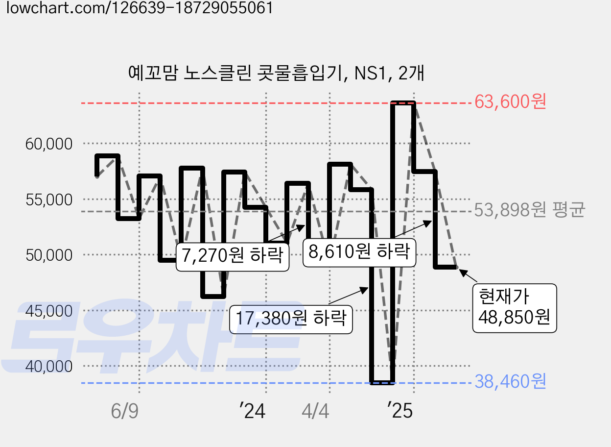 예꼬맘 노스클린 콧물흡입기, NS1, 2개 가격 변동 차트, 현재가 48,850원, 관측 최저가 38,460원
