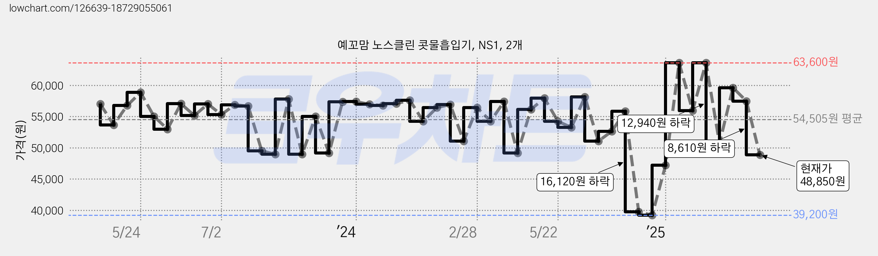 예꼬맘 노스클린 콧물흡입기, NS1, 2개 가격 변동 차트, 현재가 48,850원, 관측 최저가 38,460원