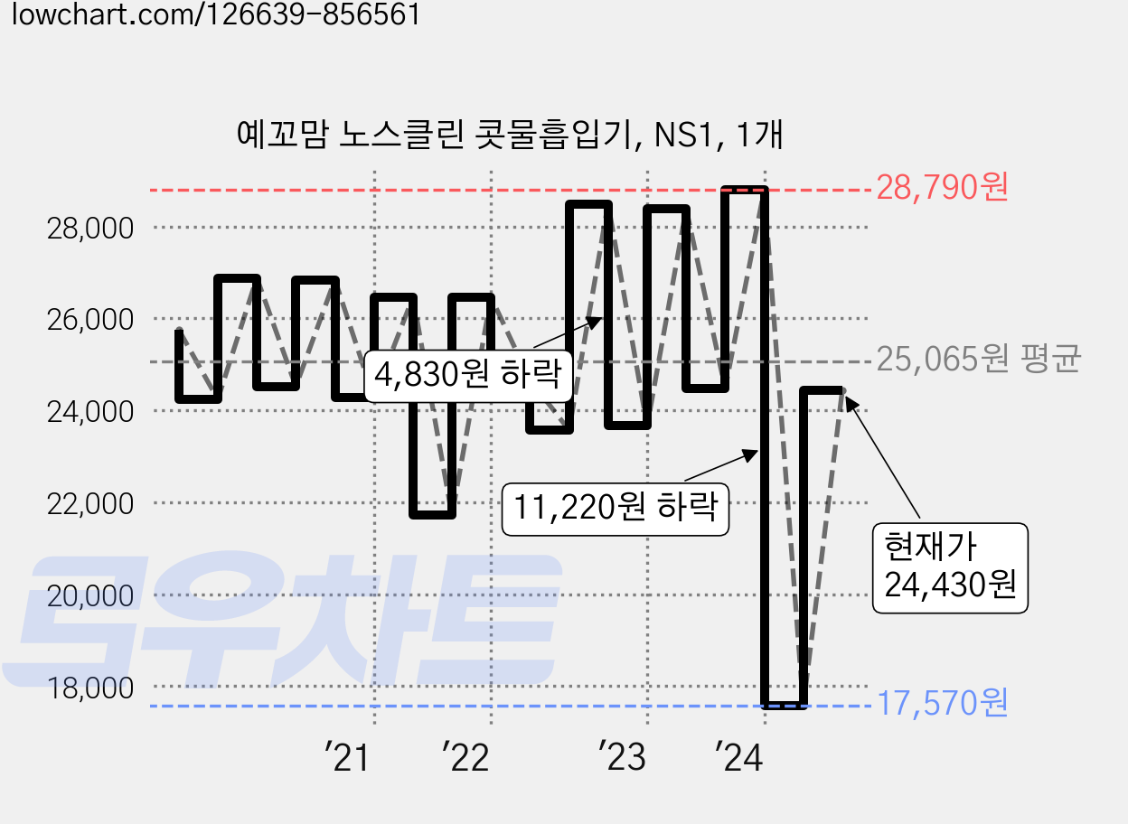 예꼬맘 노스클린 콧물흡입기, NS1, 1개 가격 변동 차트, 현재가 24,430원, 관측 최저가 17,570원