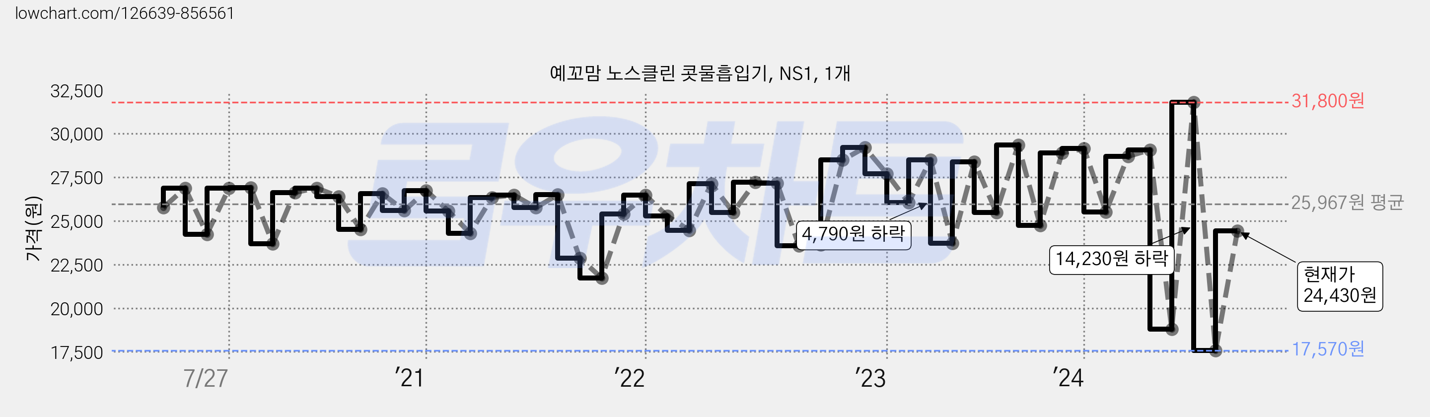 예꼬맘 노스클린 콧물흡입기, NS1, 1개 가격 변동 차트, 현재가 24,430원, 관측 최저가 17,570원