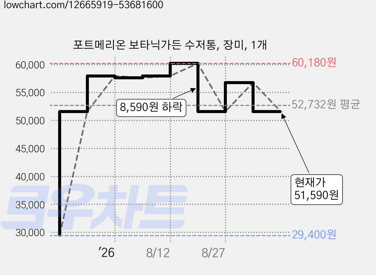 포트메리온 보타닉가든 수저통, 장미, 1개 가격 변동 차트, 현재가 51,590원, 관측 최저가 29,400원