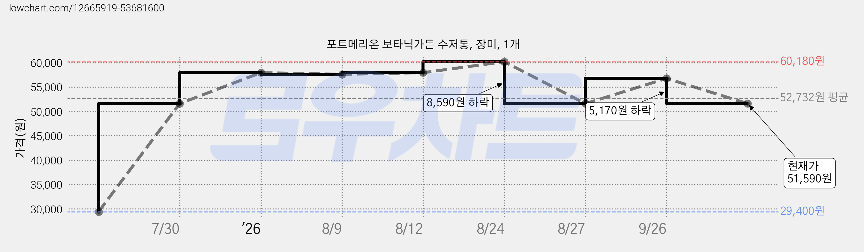 포트메리온 보타닉가든 수저통, 장미, 1개 가격 변동 차트, 현재가 51,590원, 관측 최저가 29,400원