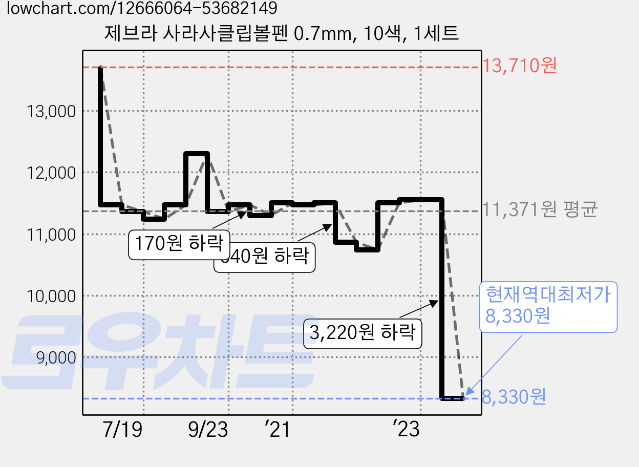 제브라 사라사클립볼펜 0.7mm, 10색, 1세트 가격 변동 차트, 현재가 8,330원, 역대최저가