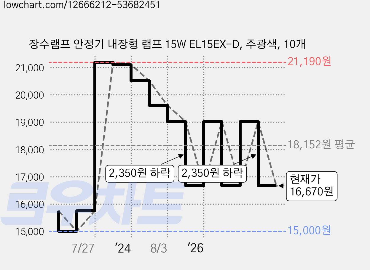장수램프 안정기 내장형 램프 15W EL15EX-D, 주광색, 10개 가격 변동 차트, 현재가 16,670원, 관측 최저가 15,000원