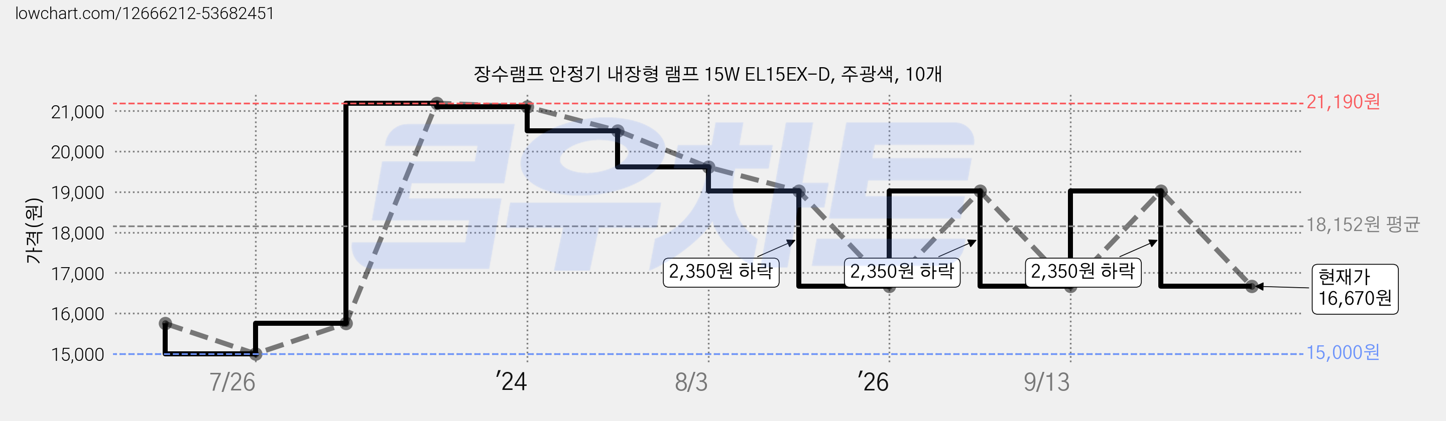 장수램프 안정기 내장형 램프 15W EL15EX-D, 주광색, 10개 가격 변동 차트, 현재가 16,670원, 관측 최저가 15,000원